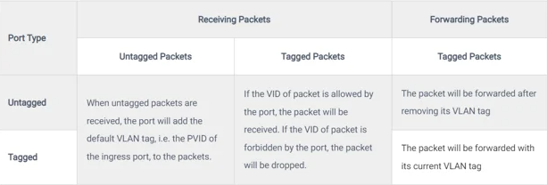 VLAN with GWN