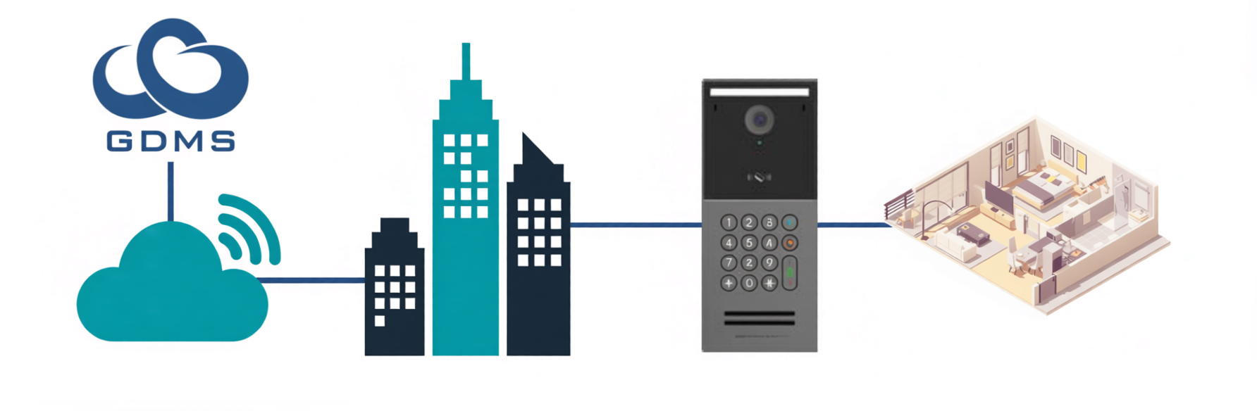 Diagram illustrating a connected system: a cloud labeled 'GDMS', buildings, an intercom, and a floor plan, showing a digital communication setup.