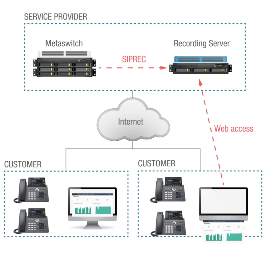 Call Recording storage diagram