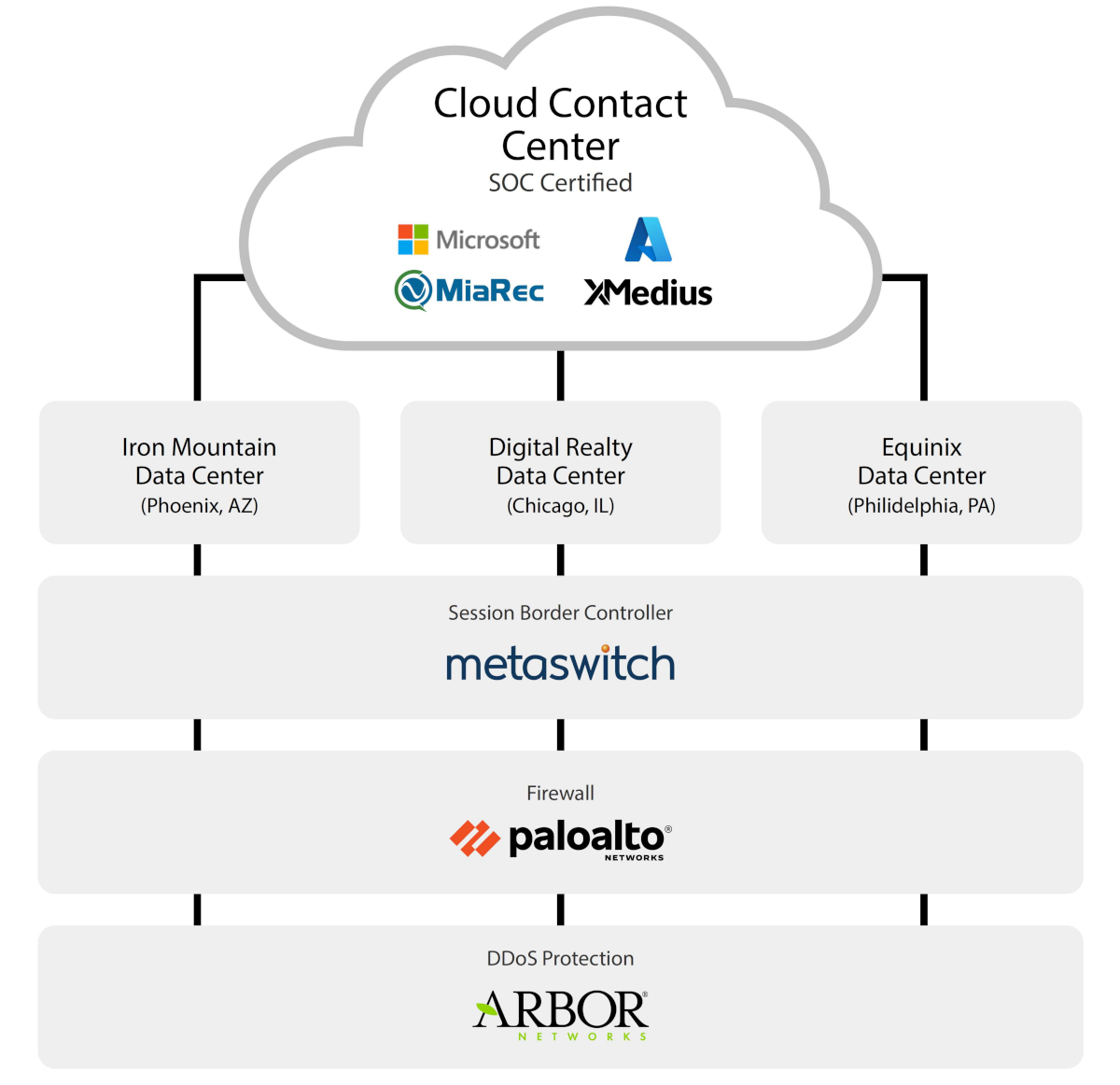 Cloud Contact SOC Certified chart