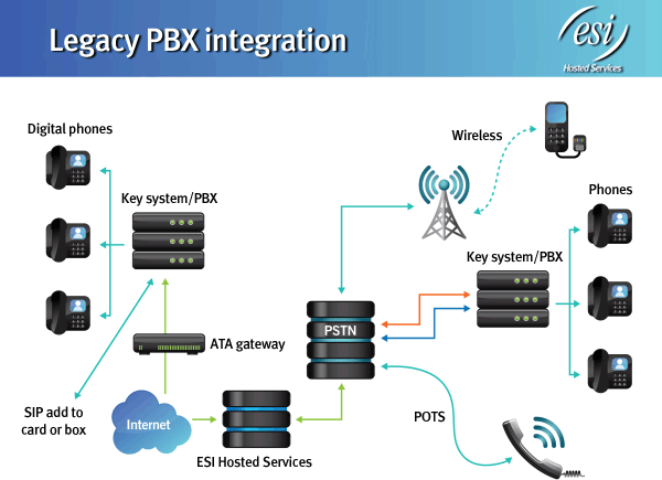 Legacy PBX Integration