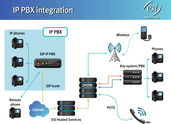 IP PBX Integration